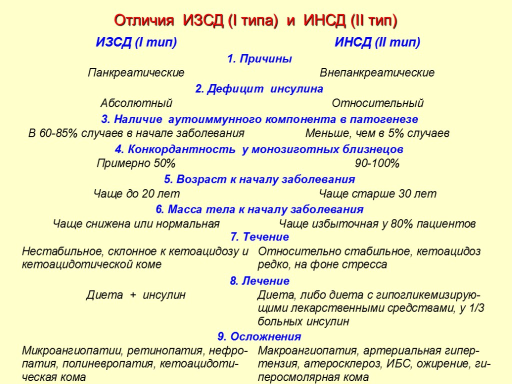 Отличия ИЗСД (I типа) и ИНСД (II тип)